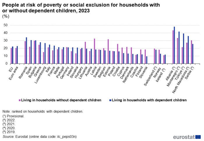 Vertical bar chart showing share of people at risk of poverty or social exclusion for households with or without dependent children as percentages in the EU, euro area, individual EU Member States, Switzerland, Norway, Iceland, Albania, Montenegro, Türkiye, North Macedonia and Serbia for the year 2023. Each country has two columns representing those living in households without dependent children and those living in households with dependent children.