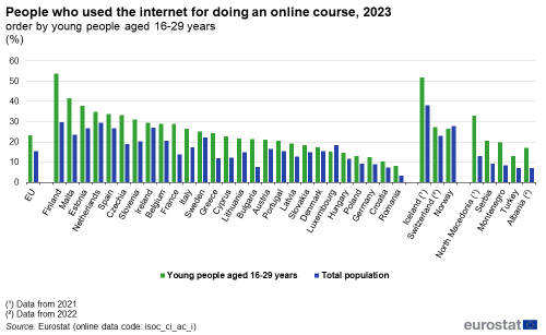 a double vertical bar chart showing People who used the internet for doing an online course, in 2023, in the EU, EU countries and some of the EFTA countries, candidate countries, The bars show young people aged 16-29 years and adult population.