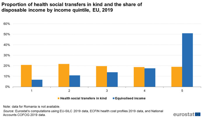 Proportion of health social transfers in kind and the share of disposable income by income quintile, EU, 2019 11-10-2022.png