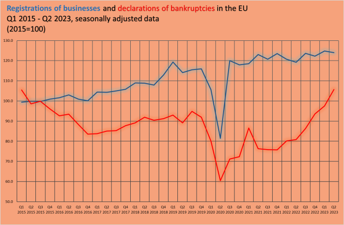 A line chart showing the trends in registrations of businesses and declarations of bankruptcies in the EU from the first quarter of 2015 to the second quarter of 2023. Data are seasonally adjusted and 2015=100)