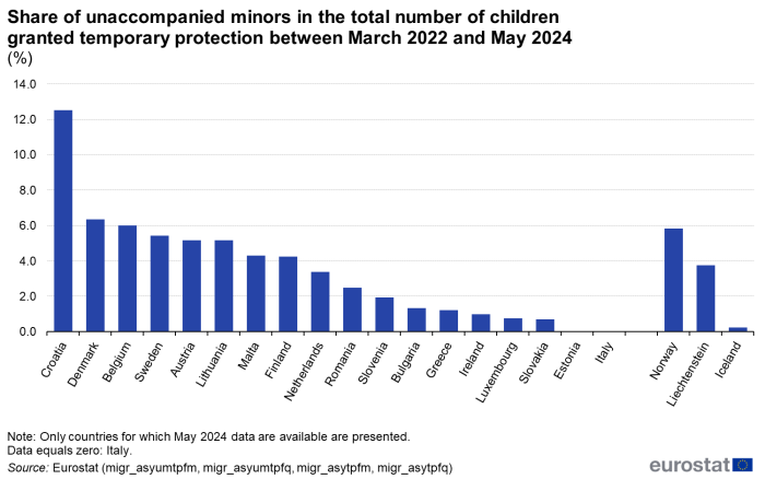 Vertical bar chart showing share of unaccompanied minors in the total number of children granted temporary protection as percentages from March 2022 to may 2024 in individual EU Member States and EFTA countries with available data.