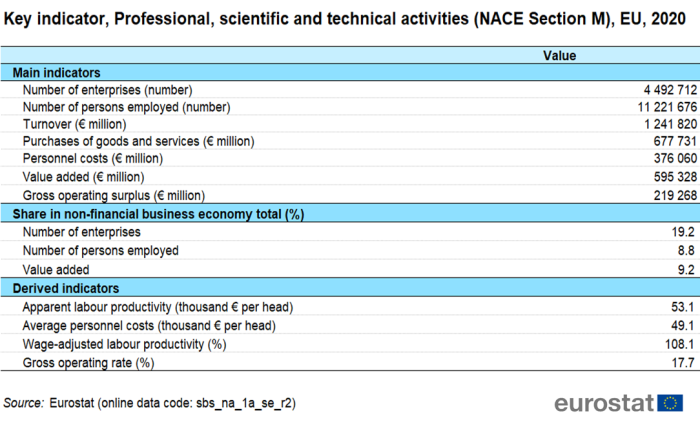 Table showing key indicators, professional, scientific and technical activities (NACE Section M) in the EU for the year 2020.