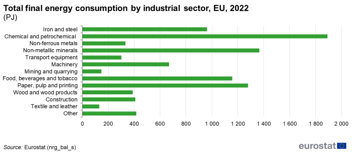 A horizontal bar chart showing the total final energy consumption by industrial sector in the EU in 2022 Iron and steel. There are, chemical and petrochemical, non-ferrous metals, non-metallic minerals, transport equipment, machinery, mining and quarrying, food, beverages and tobacco, paper, pulp and printing, wood and wood products, construction and textile and leather.
