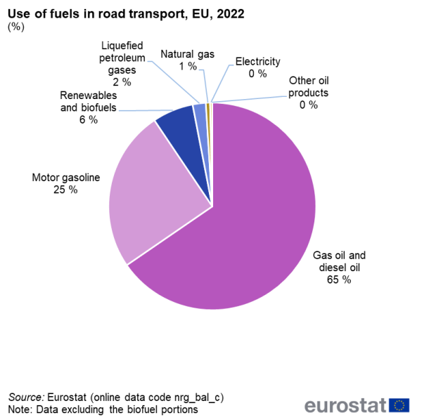 Pie chart showing the use of fuels in road transport by type of fuels in percentages in the EU for the year 2022.
