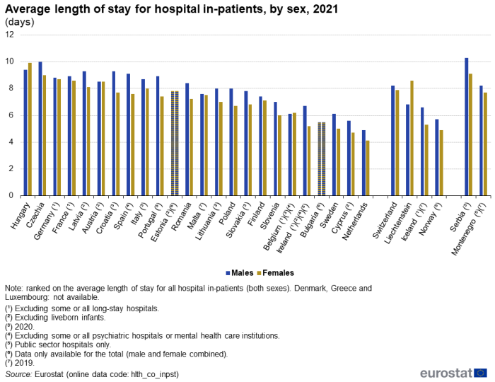 Vertical bar chart showing average length of stay for hospital in-patients by sex as number of days in individual EU Member States, EFTA countries, Serbia and Montenegro. Each country has two columns representing males and females for the year 2021.