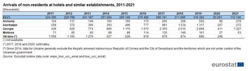 a table on the arrivals of non-residents at hotels and similar establishments, from 2011 to 2021 for Armenia, Azerbaijan, Georgia, Moldova the Ukraine and the EU.