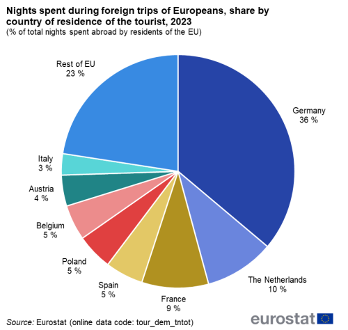 Pie chart showing nights spent during foreign trips of Europeans by share of the tourist’s country of residence in percentage of total nights spent abroad by residents of the EU. Countries shown are Germany, the Netherlands, France, Spain, Poland, Belgium, Austria, Italy and rest of EU, for the year 2023.