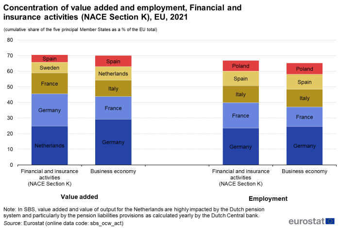 Stacked vertical bar chart showing concentration of value added and employment in Financial and insurance activities based on the cumulative share of the five principal EU countries as a percentage of the EU total for the year 2021. Four columns represent value added in Financial and insurance activities, value added in business economy, employment in Financial and insurance activities and employment in business economy. Each column contains five named country stacks.