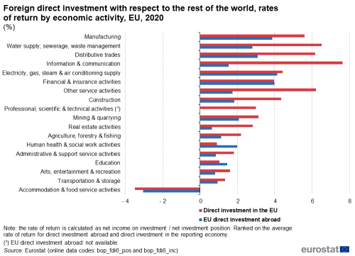 Horizontal bar chart showing foreign direct investment with respect to the rest of the world rates of return by economic activity as percentages in the EU. Each economic activity has two bars representing direct investment in the EU and EU direct investment abroad for the year 2020.
