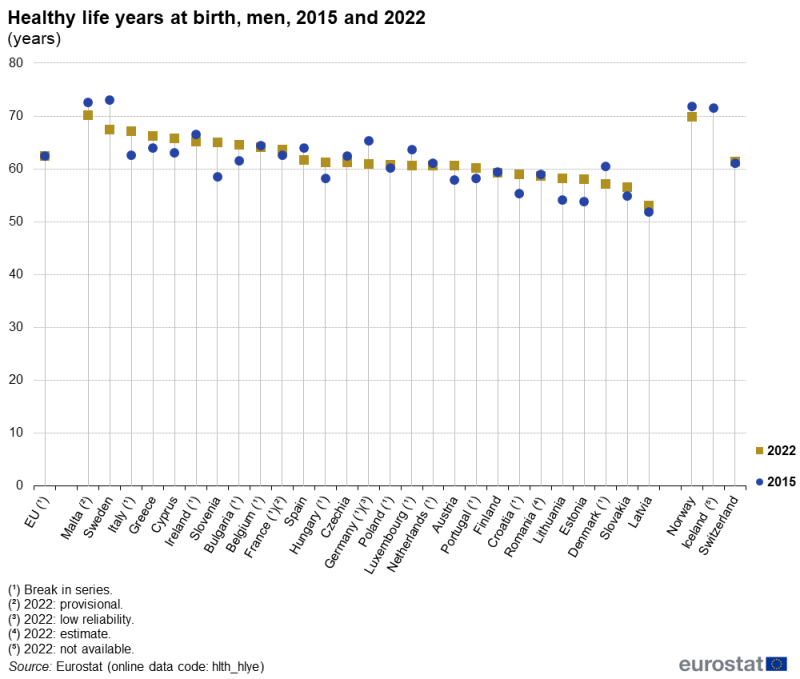 A high-low chart showing the number of healthy life years at birth for men. Data are shown for 2015 and 2022 for the EU as well as EU and EFTA countries.