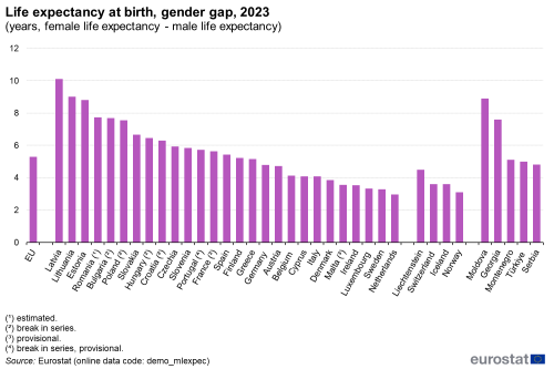 a horizontal bar chart on life expectancy at birth, gender gap for 2023 in years, for female life expectancy and male life expectancy. In the EU, the euro area, EU Member States and some of the EFTA countries, candidate countries and potential candidates.