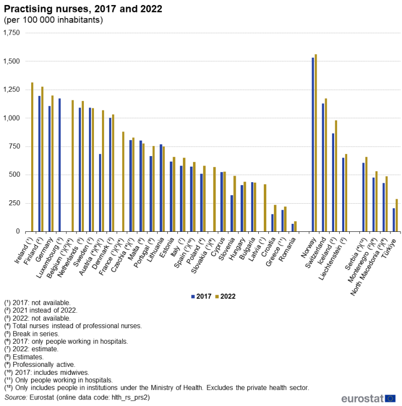 A double column chart showing the number of practising nurses per hundred thousand inhabitants. Data are shown for 2017 and 2022 for EU, EFTA and enlargement countries. The complete data of the visualisation are available in the Excel file at the end of the article.
