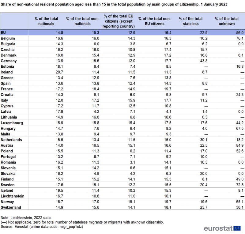 Table showing percentage share of children aged less than 15 years in the population of the EU, individual EU countries, Iceland, Liechtenstein, Norway and Switzerland as of 1 January 2023.