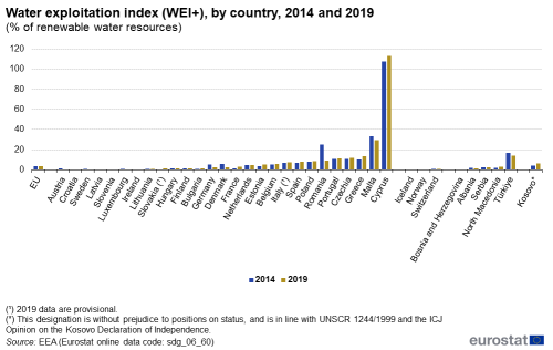 A double vertical bar chart showing the water exploitation index as a percentage of renewable water resources, by country in 2014 and 2019, in the EU, EU Member States and other European countries. The bars show the years.
