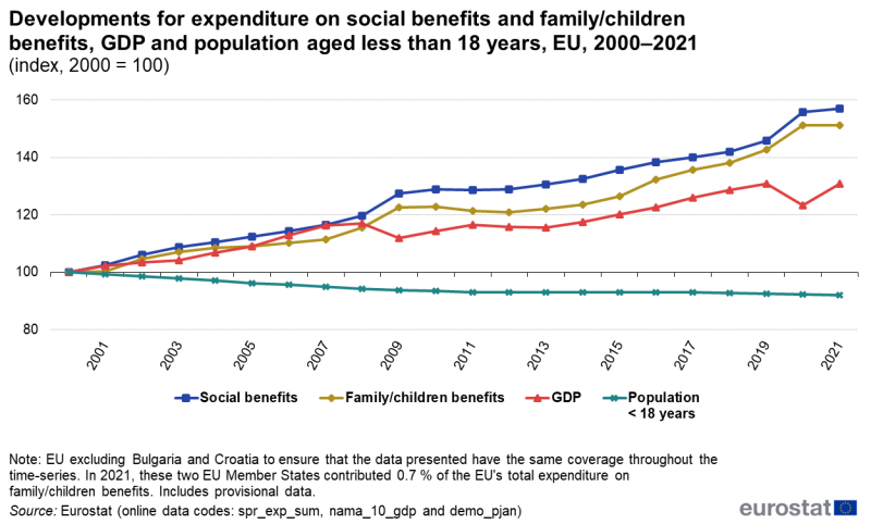 a line chart with four lines showing the development of expenditure on social benefits, the development of expenditure on family and children benefits, the development of GDP, and the development of the population aged less than 18 years. Data are presented for the period 2000 to 2021 in the form of indices based on 2000 equals 100. Data are shown for the EU. The complete data of the visualisation are available in the Excel file at the end of the article.