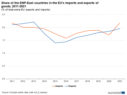 A line chart with two lines showing the share of the ENP-East countries in the EU's imports and exports of goods from 2011 to 2021 as a percentage of total extra-EU exports and imports.