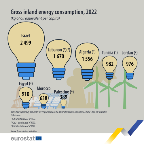 a visual showing the gross inland energy consumption for 2022 in Israel, Lebanon, Algeria, Tunisia, Jordan, Egypt, Morocco and Palestine. EU and Libya data not available.