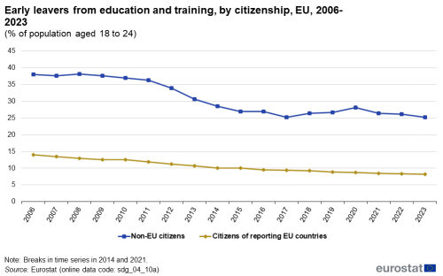 A line chart with two lines showing early leavers from education and training, as a percentage of population aged 18 to 24 in the EU from 2006 to 2023. The lines show rates for citizens of reporting EU countries and for non-EU citizens.