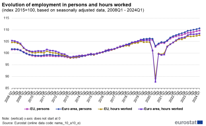 Line chart showing indexed evolution of employment based on seasonally adjusted data. Four lines represent persons in the euro area, persons in the EU, hours worked in the euro area and hours worked in the EU over the period Q1 2008 to Q4 2023. The year 2015 is indexed at 100.