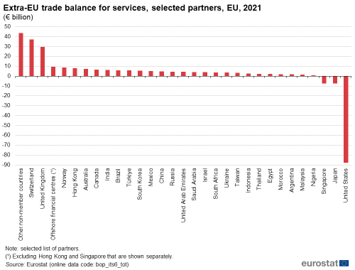 an image of a horizontal bar chart showing extra-EU trade balance for services, selected partners in the EU in 2021.