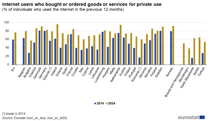 Vertical bar chart showing percentage of internet users who bought or ordered goods or services for private use in the previous 12 months in the EU, individual EU countries, Norway, Switzerland, Bosnia and Herzegovina, Montenegro, Serbia and Türkiye. Each country has two columns representing the years 2014 and 2024.