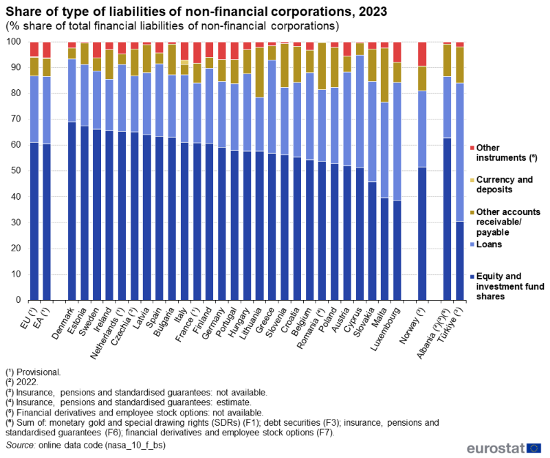 A stacked column chart showing the shares of each type of liability within non-financial corporations' total financial liabilities. Data are shown in percentages for 2023 for the EU, the euro area, the EU countries, Norway, Albania and Türkiye.