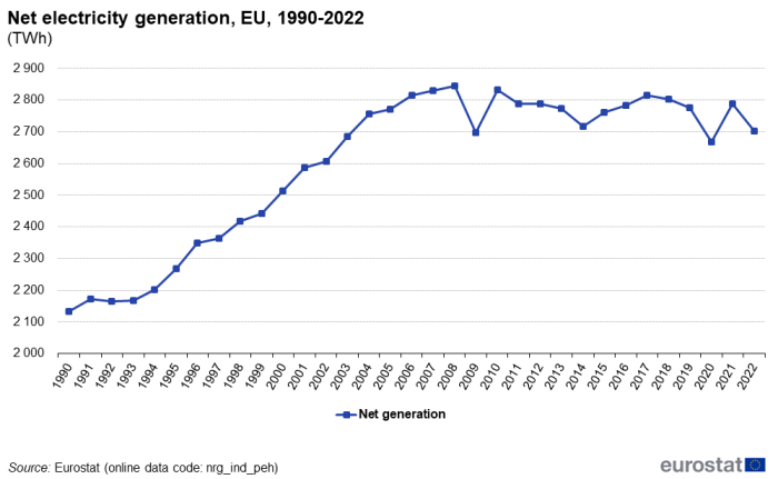 Line chart showing net electricity generation in Terawatt hours for the EU over the years 1990 to 2022.