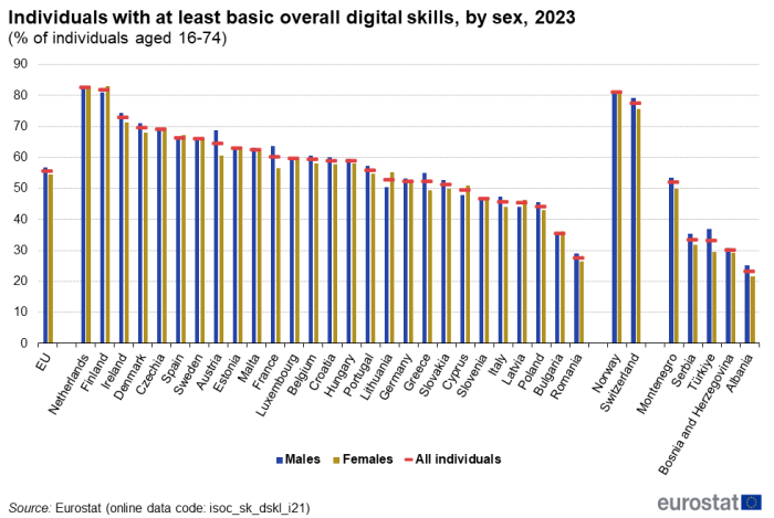 a double bar chart with a marker showing individuals with at least basic overall digital skills, by sex, 2023 in the EU, EU Member States and some of the EFTA countries, candidate countries, potential candidates.