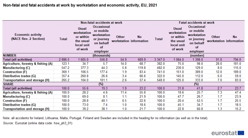 Table showing the number of non-fatal and fatal accidents at work by workstation and economic activity in the EU for the year 2021.