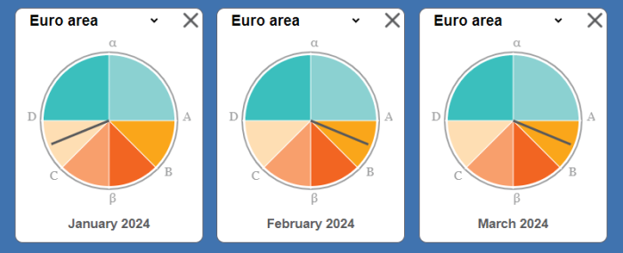 Three business cycle clocks in a row representing the euro area for each of the three months January 2024, February 2024 and march 2024. The clocks are structured according to the so-called αABβCD approach, which is based on an empirically observed sequence of turning points of the acceleration, business and growth cycles. Clockwise, α to A is a quadrant of the clock. A to B an eighth of the clock. B to β an eighth of the clock. β to C an eighth of the clock. C to D an eighth of the clock. Lastly, D to α is a quadrant of the clock. For January 2024, the hand is situated in the segment C to D. For February and March 2024, the hand is situated in the segment A to B.