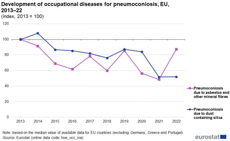 A line chart showing the development of occupational diseases for pneumoconiosis. The 2 lines represent pneumoconiosis due to asbestos and other mineral fibres and pneumoconiosis due to dust containing silica. Data are shown for 2013 to 2022 for the EU. The index value is 100 for 2013.