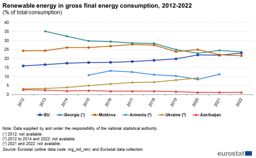 Line chart showing renewable energy in gross final energy consumption from 2012 to 2022 as a percentage of total consumption in the EU, Moldova, Georgia, Ukraine, Armenia and Azerbaijan.