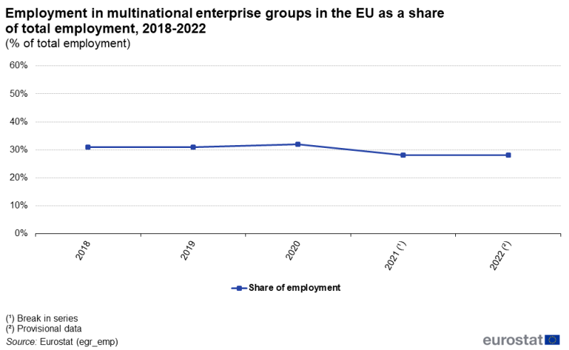 a horizontal line chart showing employment in multinational enterprise groups in the EU as a share of total employment on the aggregated EU level in the period from 2018 to 2022.