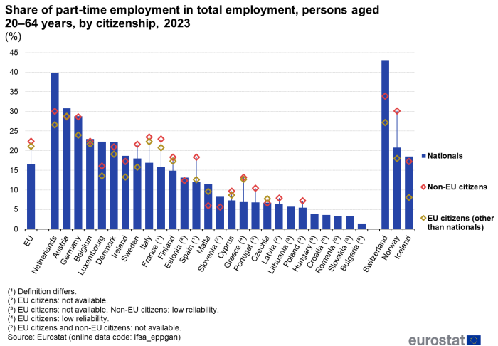 Combined vertical bar chart and scatter chart showing percentage share of part-time employment in total employment by citizenship of persons aged 20 to 64 years in the EU, individual Member States, Switzerland, Iceland and Norway for the year 2023. The country columns represent nationals and two scatter plots represent EU citizens and non-EU citizens.