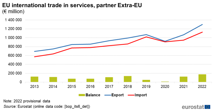 Combined vertical bar chart showing EU international trade in services with extra-EU partner in euro millions. The columns represent balance and two lines represent export and import over the years 2013 to 2022.