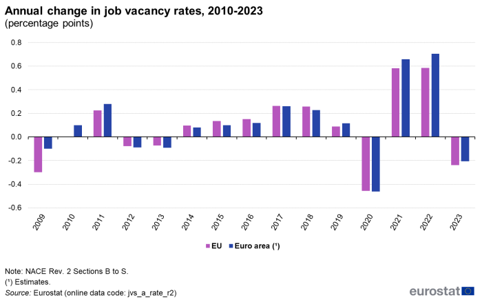 Vertical bar chart showing the annual change in job vacancy rates in percentage points. Two adjoining vertical columns represent the EU and Euro area for each of the years 2010 through to 2023.
