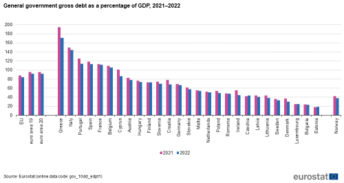 A double vertical bar chart showing General government gross debt as a percentage of GDP for 2021 and 2022 in the EU, the euro area 19, the euro area 20 EU Member States and Norway.