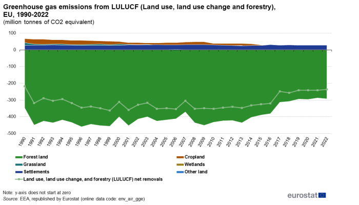 a line chart showing the greenhouse gas emissions from LULUCF (Land use, land use change and forestry) in the EU from 1990 to 2022. The lines show forest land, grassland, settlements, cropland, wetlands, other land and Land use, land use change and forestry (LULUCF)