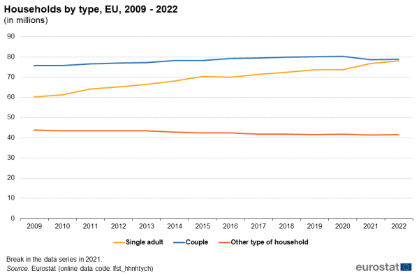 Line chart showing households by type in millions for the EU. Three lines represent single adult, couple and other type of household over the years 2009 to 2022.