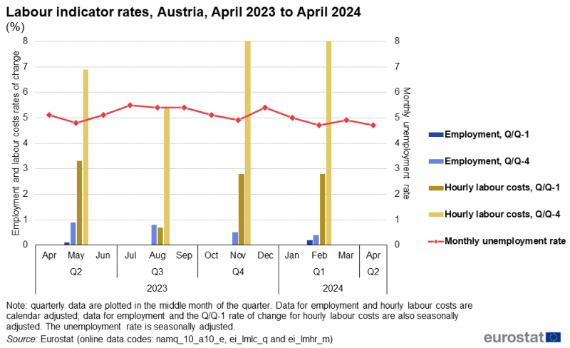 Line chart showing data for the unemployment rate and rates of change for employment and the labour cost index for Austria over the latest 13-month period. The complete data of the visualisation are available in the Excel file at the end of the article.