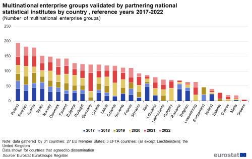 a vertical stacked bar chart showing the multinational enterprise groups validated by partnering national statistical institutes from 2017 to 2022 in the EU member States.