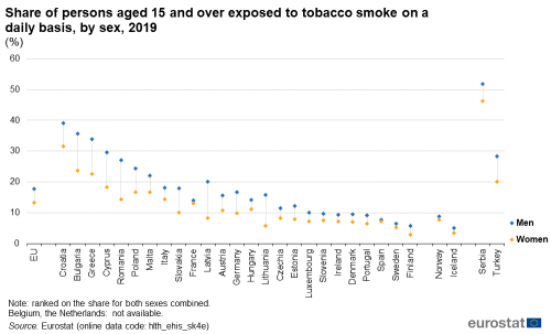 Scatter chart showing percentage share of persons aged 15 years and over exposed to tobacco smoke on a daily basis by sex for the EU, individual EU Member States, Iceland, Norway, Serbia and Türkiye. Each country has two scatter plots representing men and women for the year 2019.