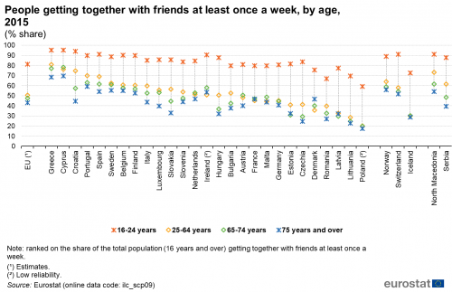 Scatter chart showing people getting together with friends at least once a week, by age as percentage share in the EU, individual EU countries, Switzerland, Norway, Iceland, North Macedonia and Serbia. Each country has four scatter plots representing four age classes, 16 to 24 years, 25 to 64 years, 65 to 74 years and 75 years and over for the year 2015.