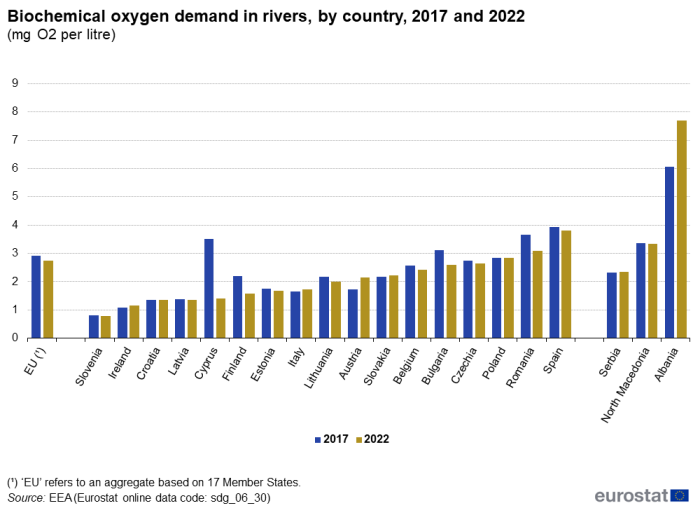 A double vertical bar chart showing biochemical oxygen demand in rivers as milligrams per litre, by country in 2017 and 2022 in the EU, EU Member States and other European countries. The bars show the years.