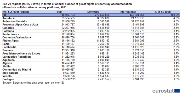 a table showing the top 20 regions (NUTS 2) in terms of annual guest nights at short-term accommodation booked via online platforms, by origin in 2023. In the EU and the top 20 regions (NUTS 2). The columns show the total, domestic, international and percentage EU total.