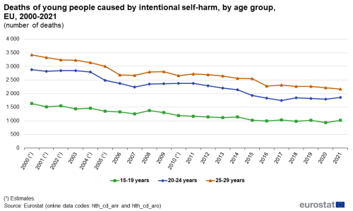 a line chart with three lines showing the deaths of young people caused by intentional self-harm from the year 2000 until the year 2021, the lines show the ages, 16-19 years, 20-24 years, 25-29years.
