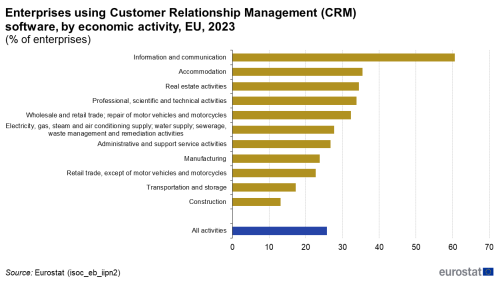 a horizontal bar chart showing enterprises using Customer Relationship Management (CRM) software, by economic activity, EU in the year 2023.