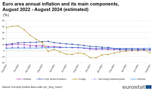 Line chart with five lines showing the development of euro area annual inflation and its four main components monthly during the last two years until August 2024.The four components are: 1) food, alcohol and tobacco, 2) energy, 3) non-energy industrial goods, and 4) services.