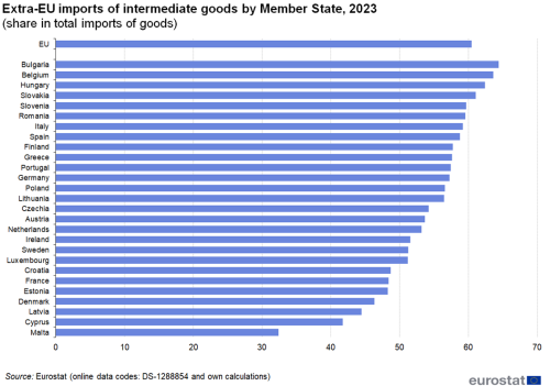 a horizontal bar chart showing the Extra-EU imports of intermediate goods by Member State in 2022, share in total imports of goods.