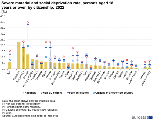 Combined bar chart and scatter chart showing percentage severe material and social deprivation rate of persons aged 18 years and over by citizenship in the EU, individual EU Member States, Norway and Switzerland. Each country has a column representing nationals and three scatter plots representing non-EU citizens, foreign citizens and citizens of another EU country for the year 2022.